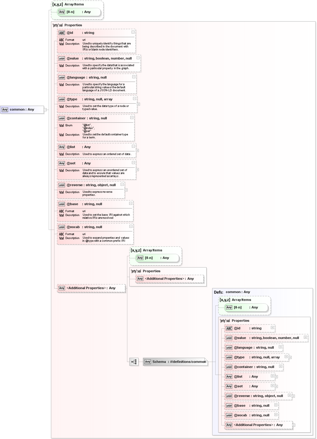 JSON Schema Diagram of /definitions/common