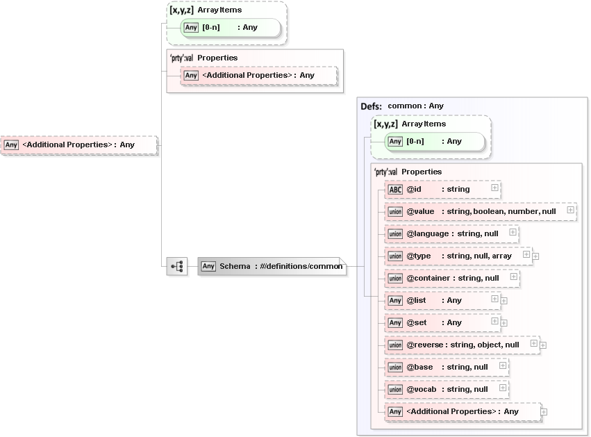 JSON Schema Diagram of /definitions/common/additionalProperties