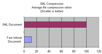 Liquid Fast InfoSet Compression Statistics