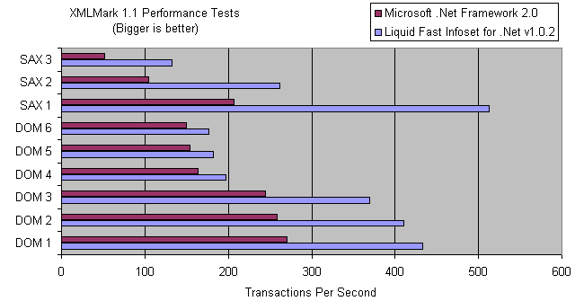 Liquid Fast Infoset (XML Compression) XML Mark 1.1 Test Results