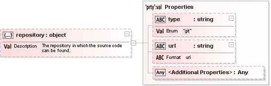 JSON Schema Diagram of /properties/repository