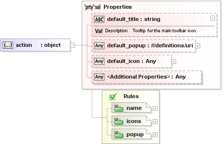 JSON Schema Diagram of /definitions/action