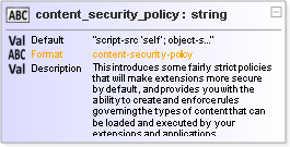 JSON Schema Diagram of /definitions/content_security_policy