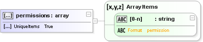 JSON Schema Diagram of /definitions/permissions