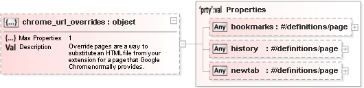 JSON Schema Diagram of /properties/chrome_url_overrides