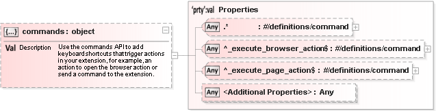 JSON Schema Diagram of /properties/commands