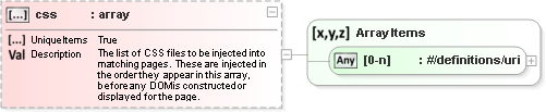 JSON Schema Diagram of /properties/content_scripts/items[0]/properties/css