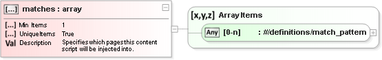 JSON Schema Diagram of /properties/content_scripts/items[0]/properties/matches