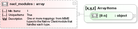JSON Schema Diagram of /properties/nacl_modules