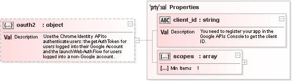 JSON Schema Diagram of /properties/oauth2