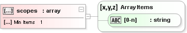 JSON Schema Diagram of /properties/oauth2/properties/scopes