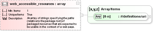 JSON Schema Diagram of /properties/web_accessible_resources