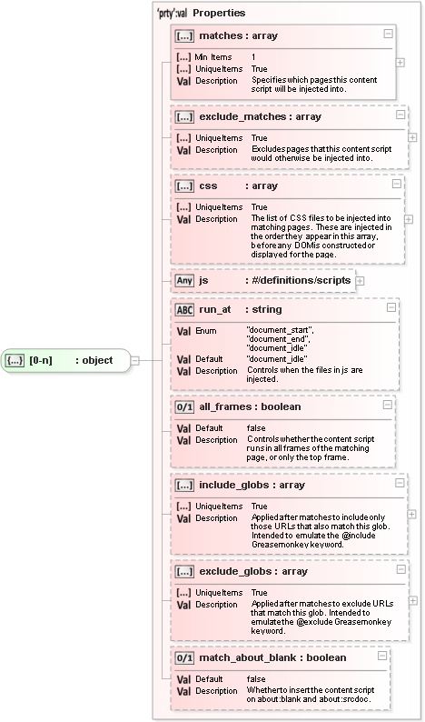 JSON Schema Diagram of /properties/content_scripts/items[0]