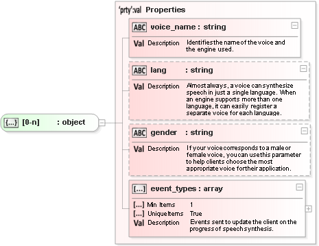 JSON Schema Diagram of /properties/tts_engine/properties/voices/items[0]