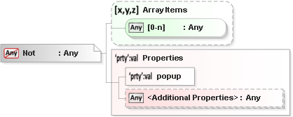 JSON Schema Diagram of /definitions/action/dependencies/popup/not