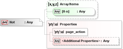 JSON Schema Diagram of /dependencies/browser_action/not