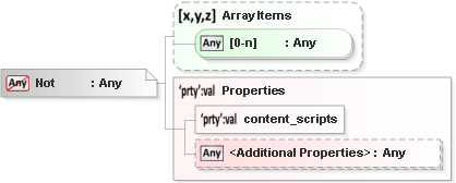 JSON Schema Diagram of /dependencies/script_badge/not