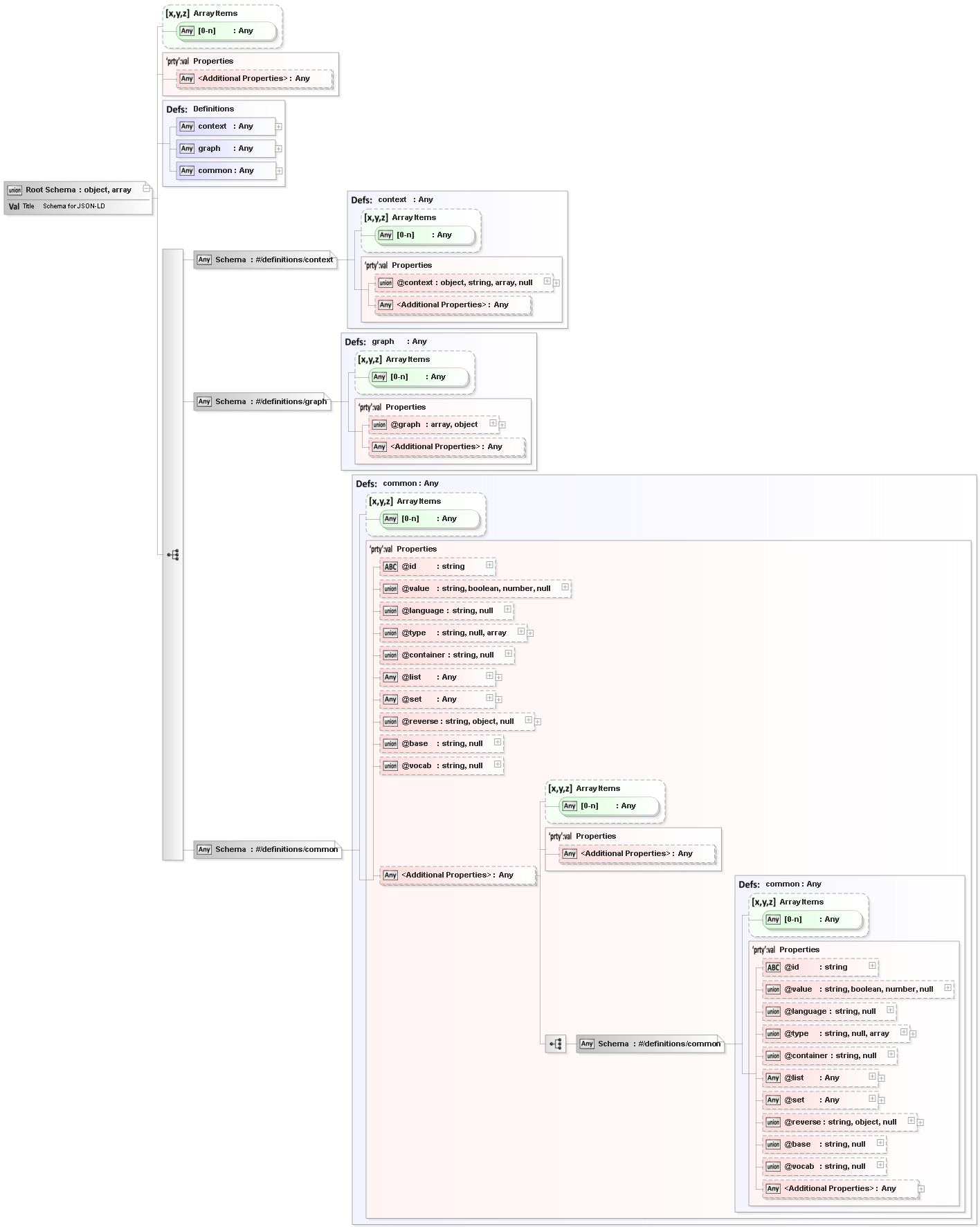 Schema Org Thing Xml Schema Documentation