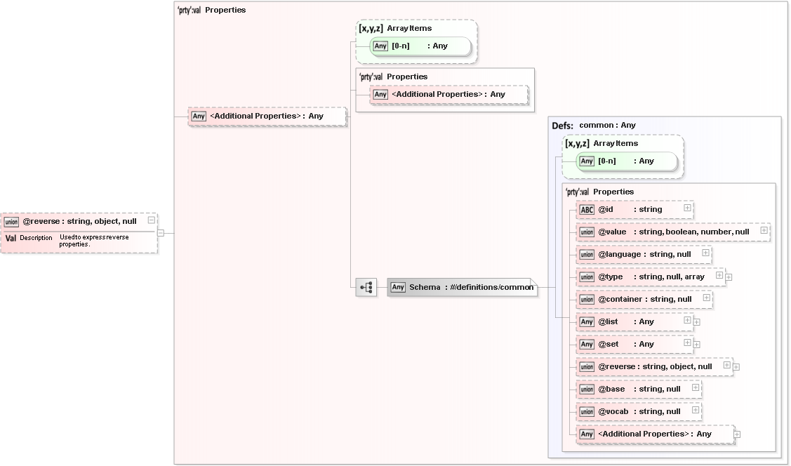 JSON Schema Diagram of /definitions/common/properties/@reverse