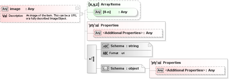 JSON Schema Diagram of /properties/image