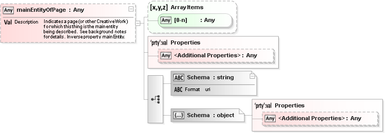 JSON Schema Diagram of /properties/mainEntityOfPage