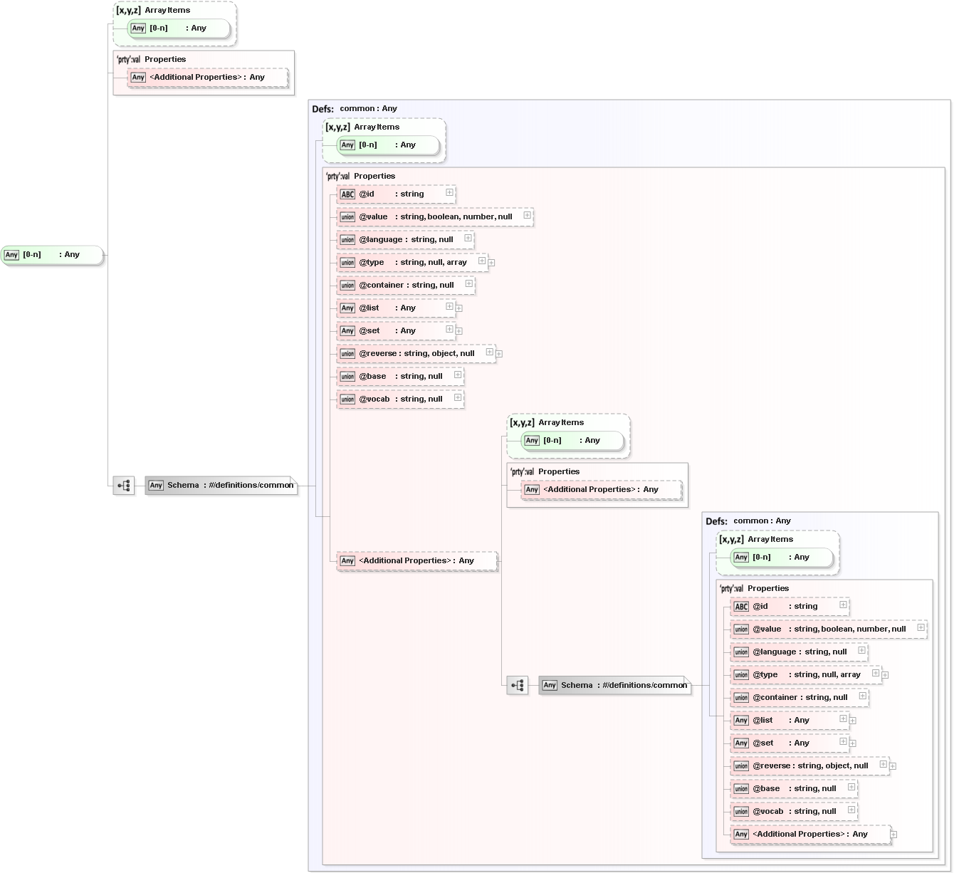 JSON Schema Diagram of /definitions/graph/properties/@graph/additionalItems