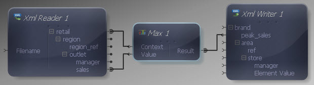 Max Function Connected