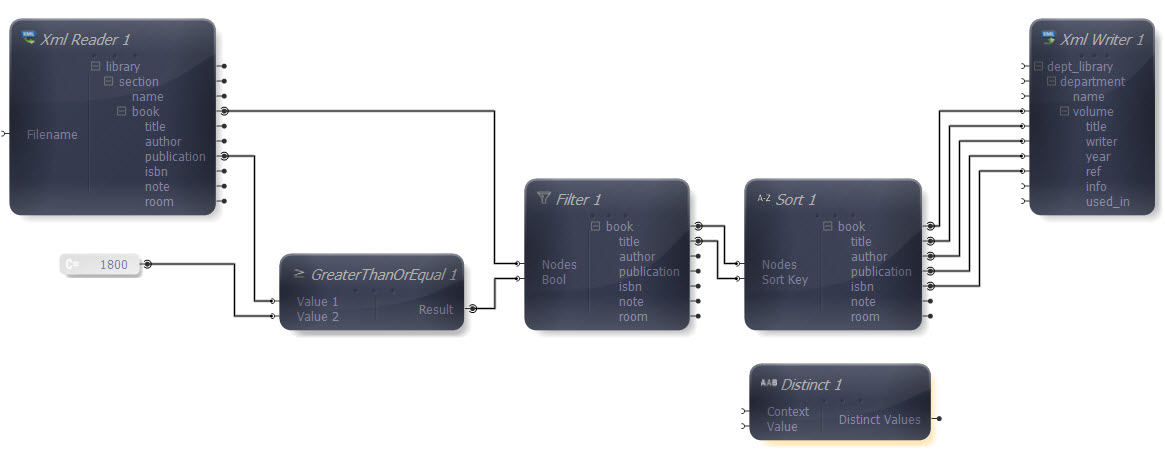 Distinct Function Added