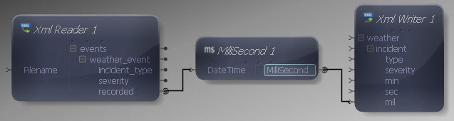 Millisecond Mapped